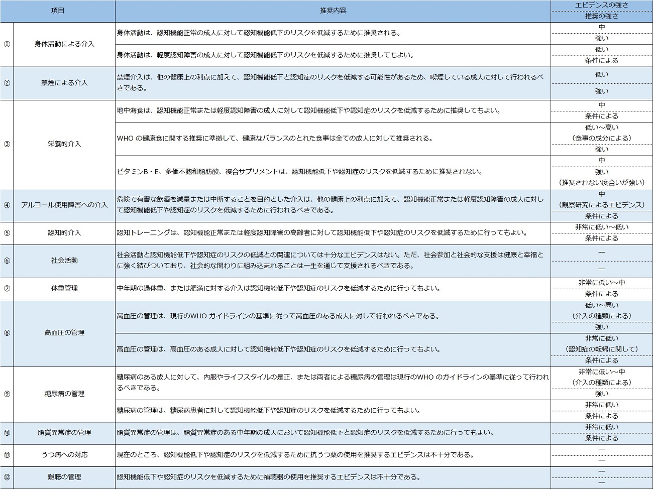 1. 身体をアクティブに保つ